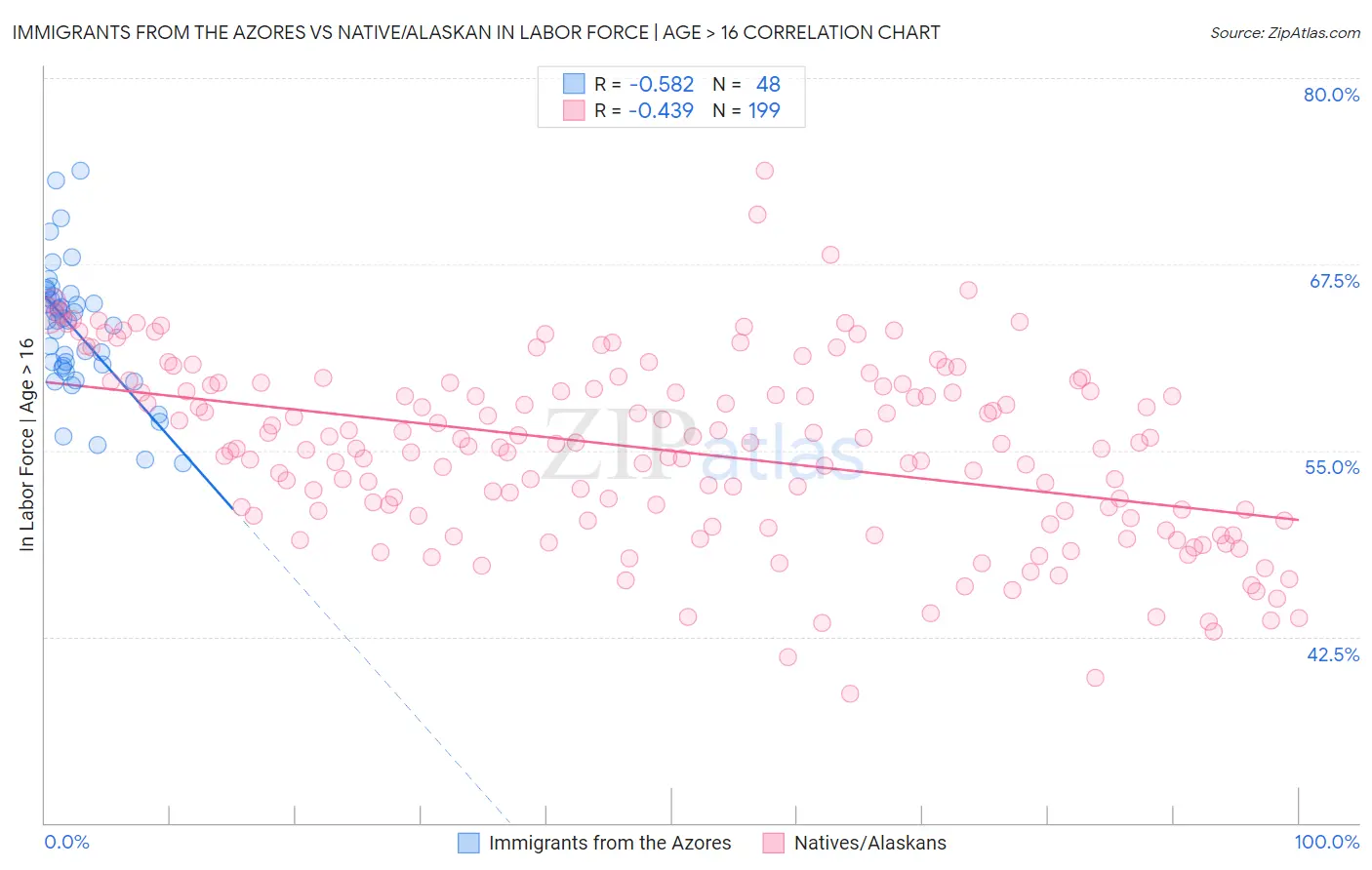 Immigrants from the Azores vs Native/Alaskan In Labor Force | Age > 16