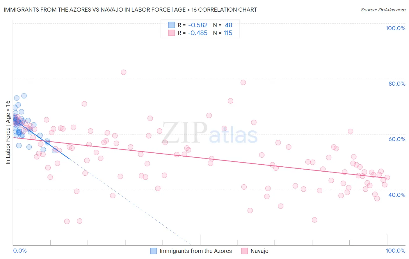 Immigrants from the Azores vs Navajo In Labor Force | Age > 16