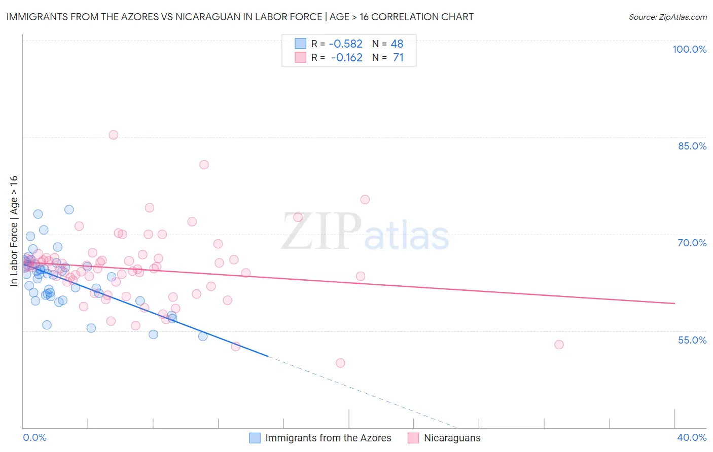 Immigrants from the Azores vs Nicaraguan In Labor Force | Age > 16
