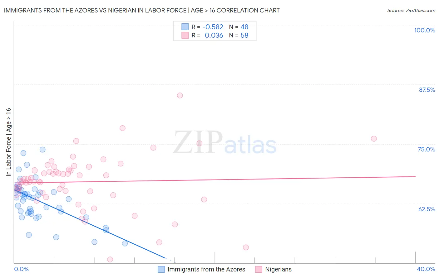 Immigrants from the Azores vs Nigerian In Labor Force | Age > 16
