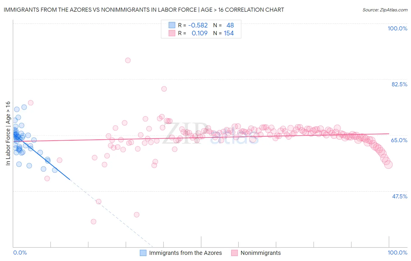 Immigrants from the Azores vs Nonimmigrants In Labor Force | Age > 16