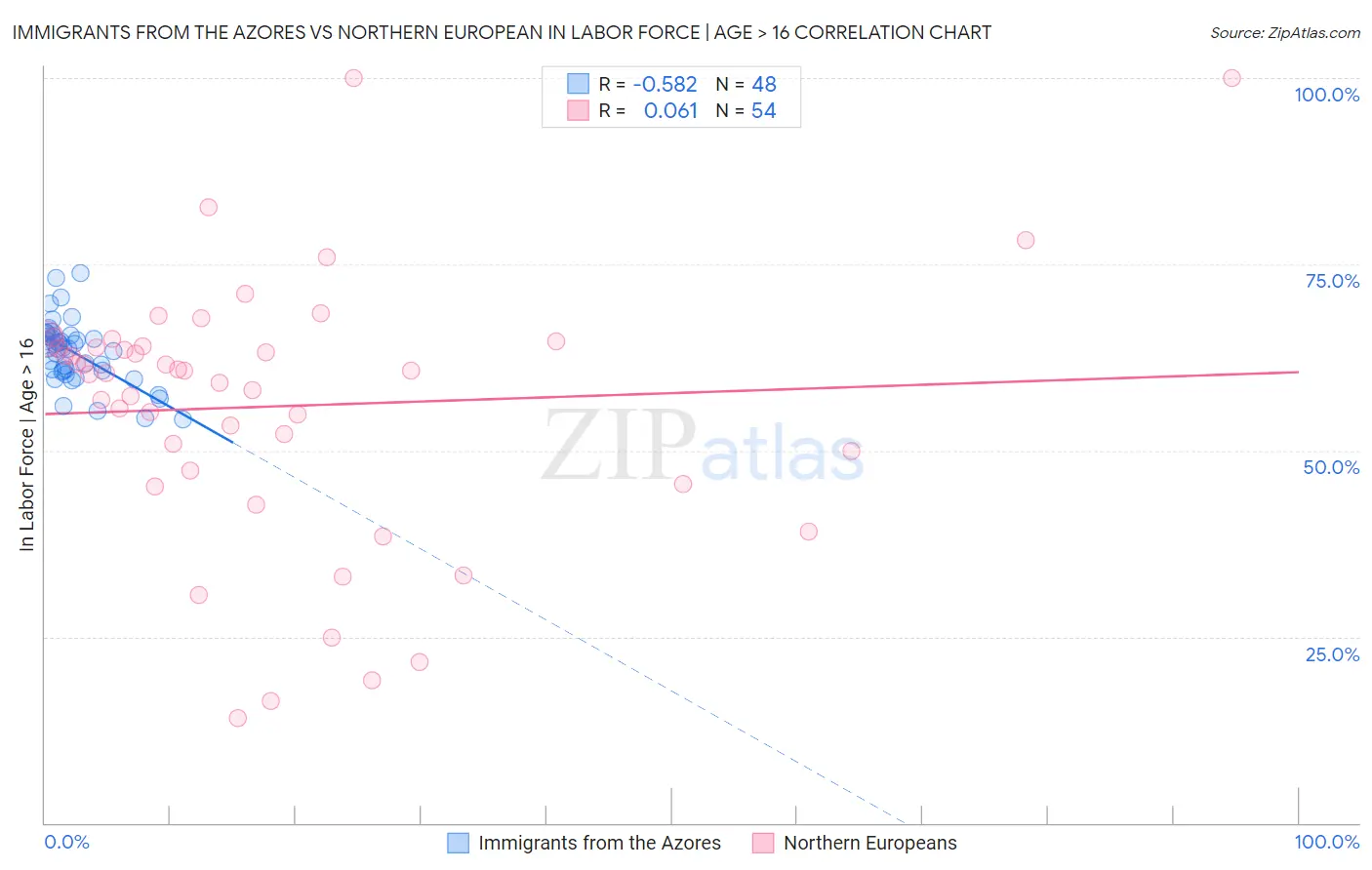 Immigrants from the Azores vs Northern European In Labor Force | Age > 16
