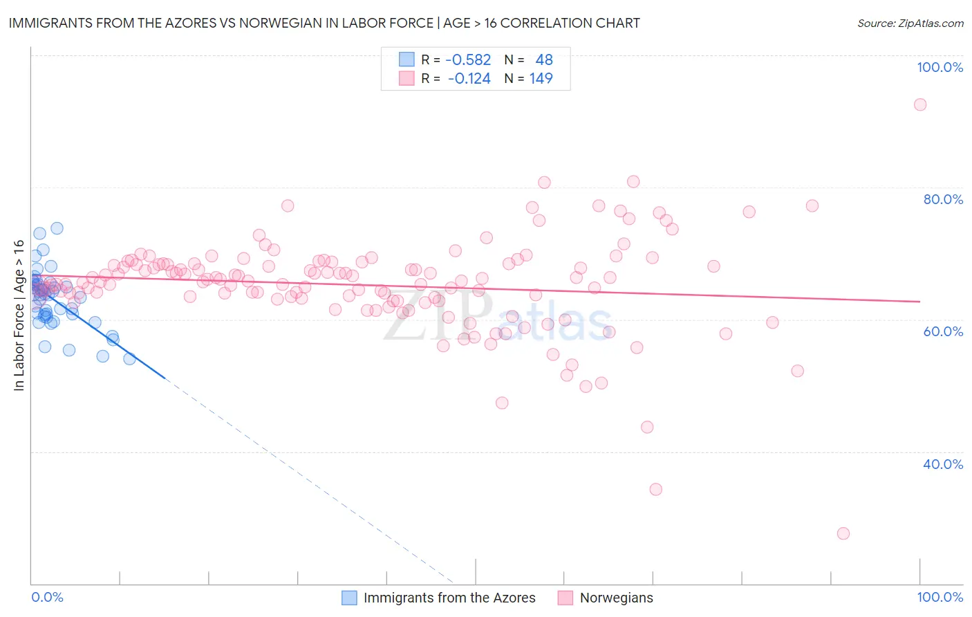 Immigrants from the Azores vs Norwegian In Labor Force | Age > 16