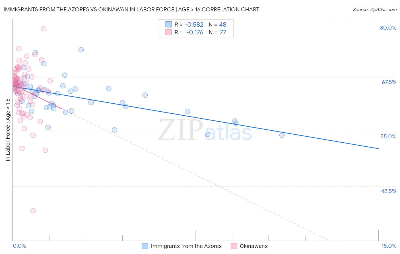 Immigrants from the Azores vs Okinawan In Labor Force | Age > 16