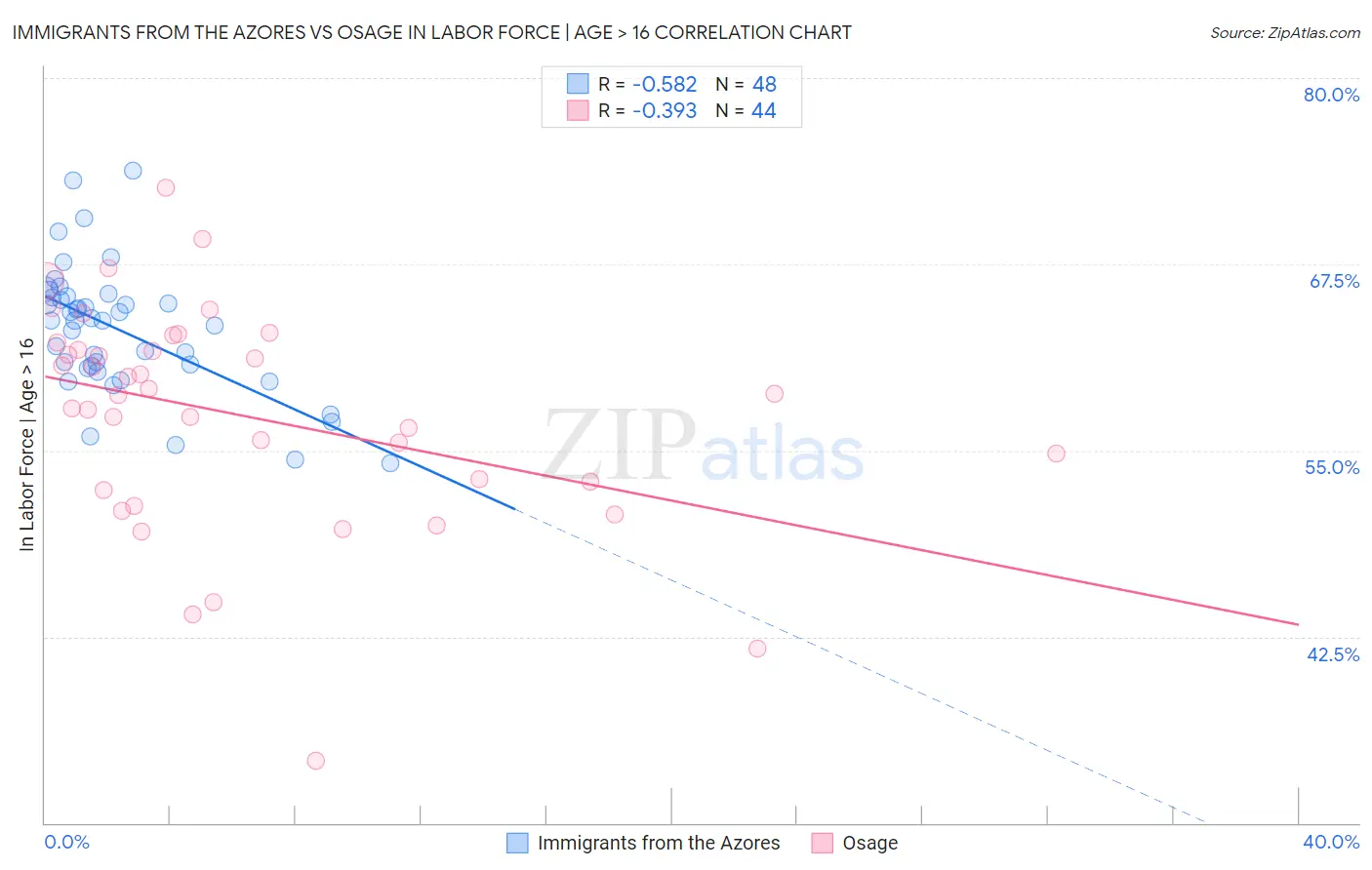 Immigrants from the Azores vs Osage In Labor Force | Age > 16
