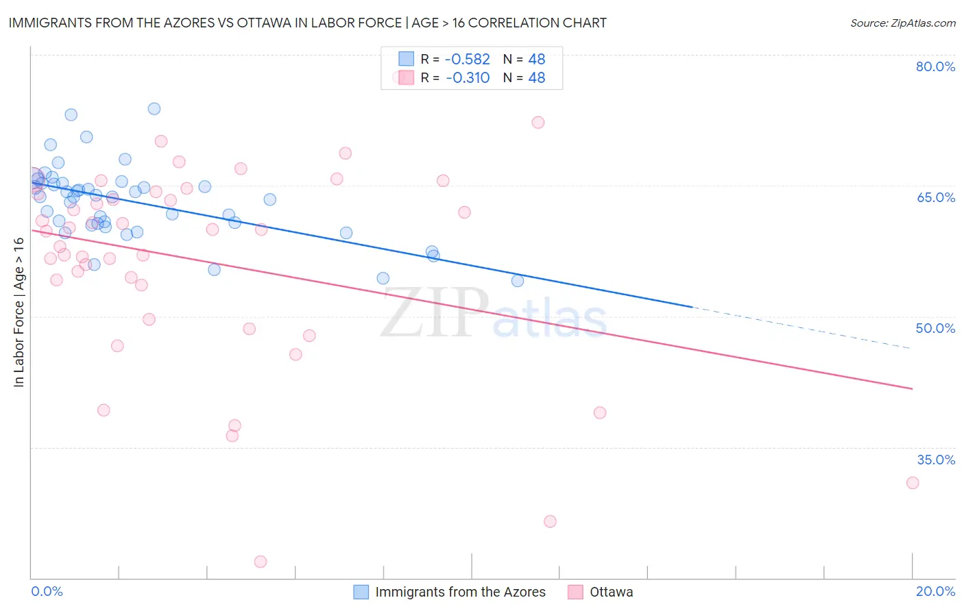 Immigrants from the Azores vs Ottawa In Labor Force | Age > 16