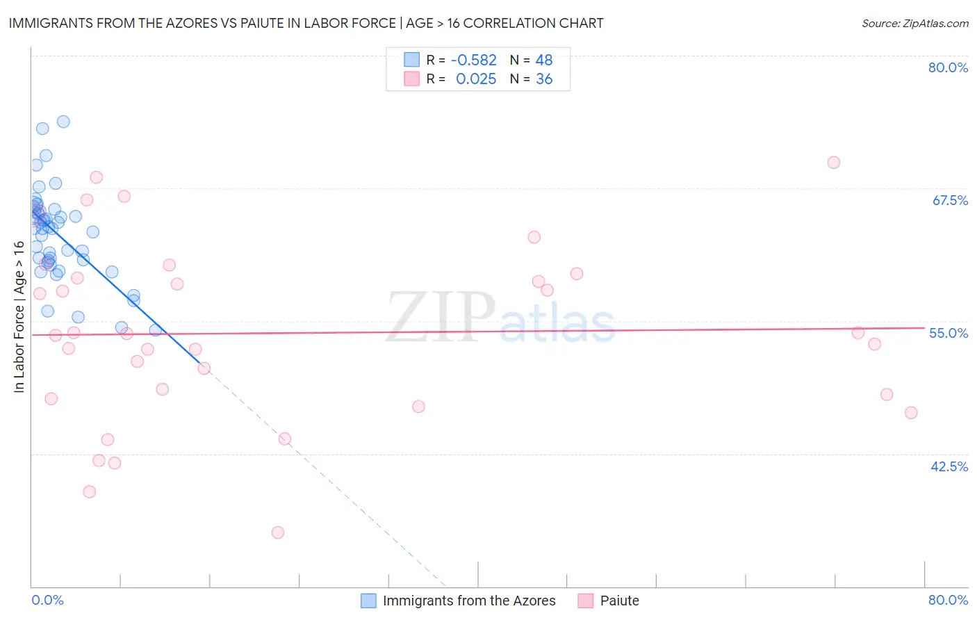 Immigrants from the Azores vs Paiute In Labor Force | Age > 16