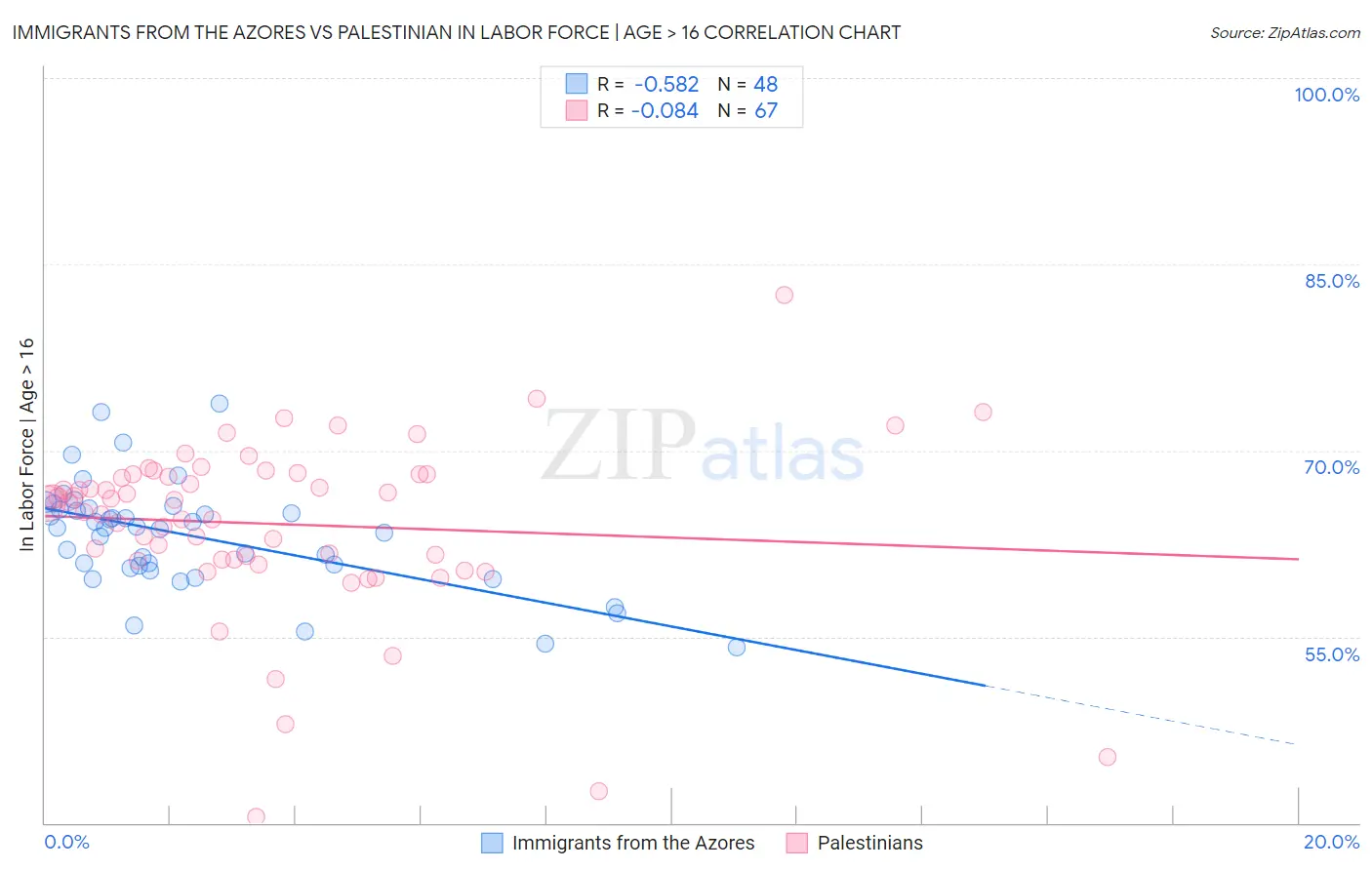 Immigrants from the Azores vs Palestinian In Labor Force | Age > 16
