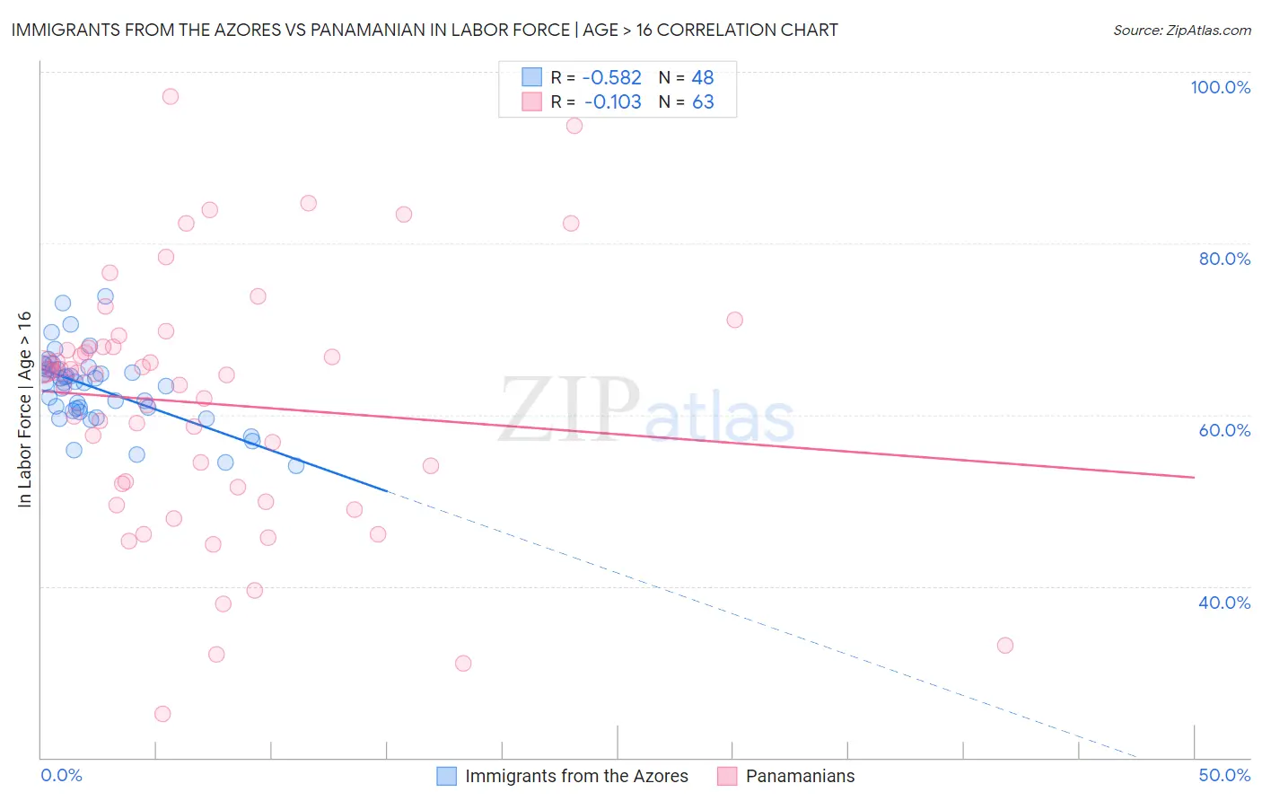 Immigrants from the Azores vs Panamanian In Labor Force | Age > 16