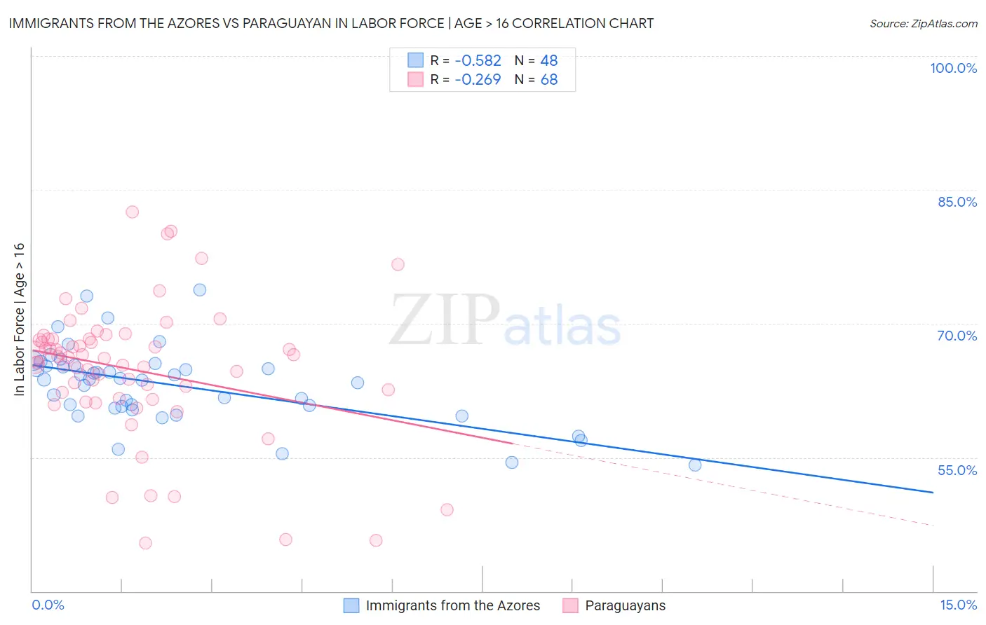 Immigrants from the Azores vs Paraguayan In Labor Force | Age > 16