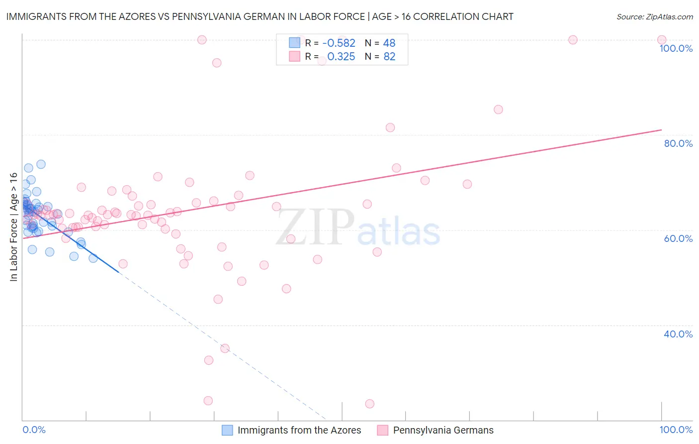 Immigrants from the Azores vs Pennsylvania German In Labor Force | Age > 16