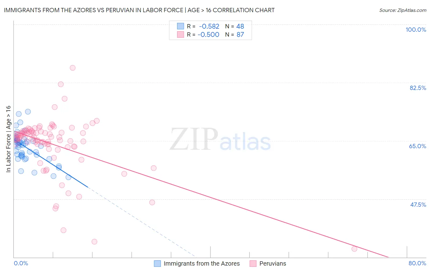 Immigrants from the Azores vs Peruvian In Labor Force | Age > 16