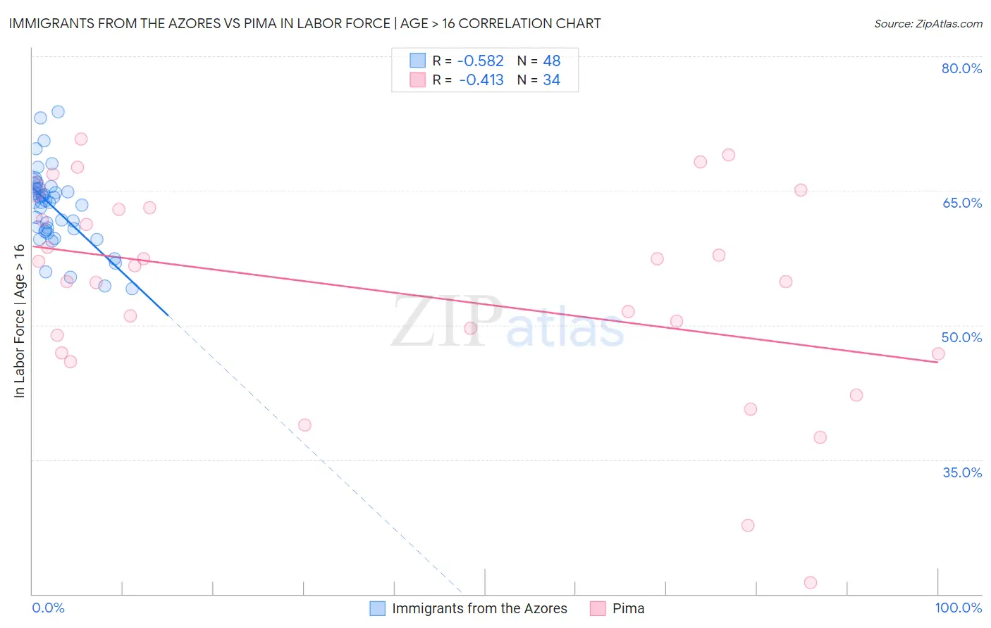 Immigrants from the Azores vs Pima In Labor Force | Age > 16