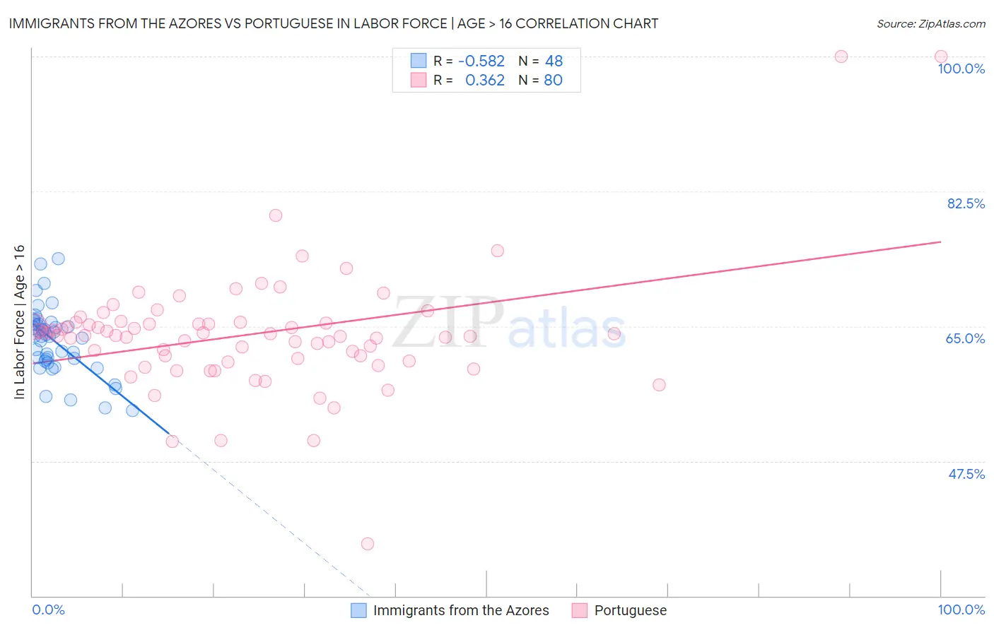 Immigrants from the Azores vs Portuguese In Labor Force | Age > 16
