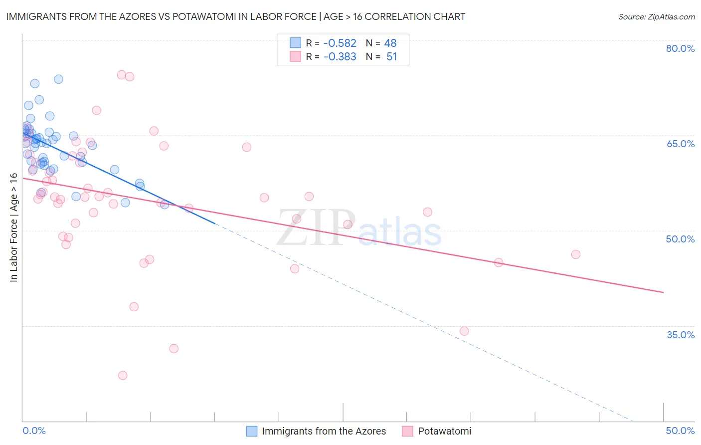 Immigrants from the Azores vs Potawatomi In Labor Force | Age > 16