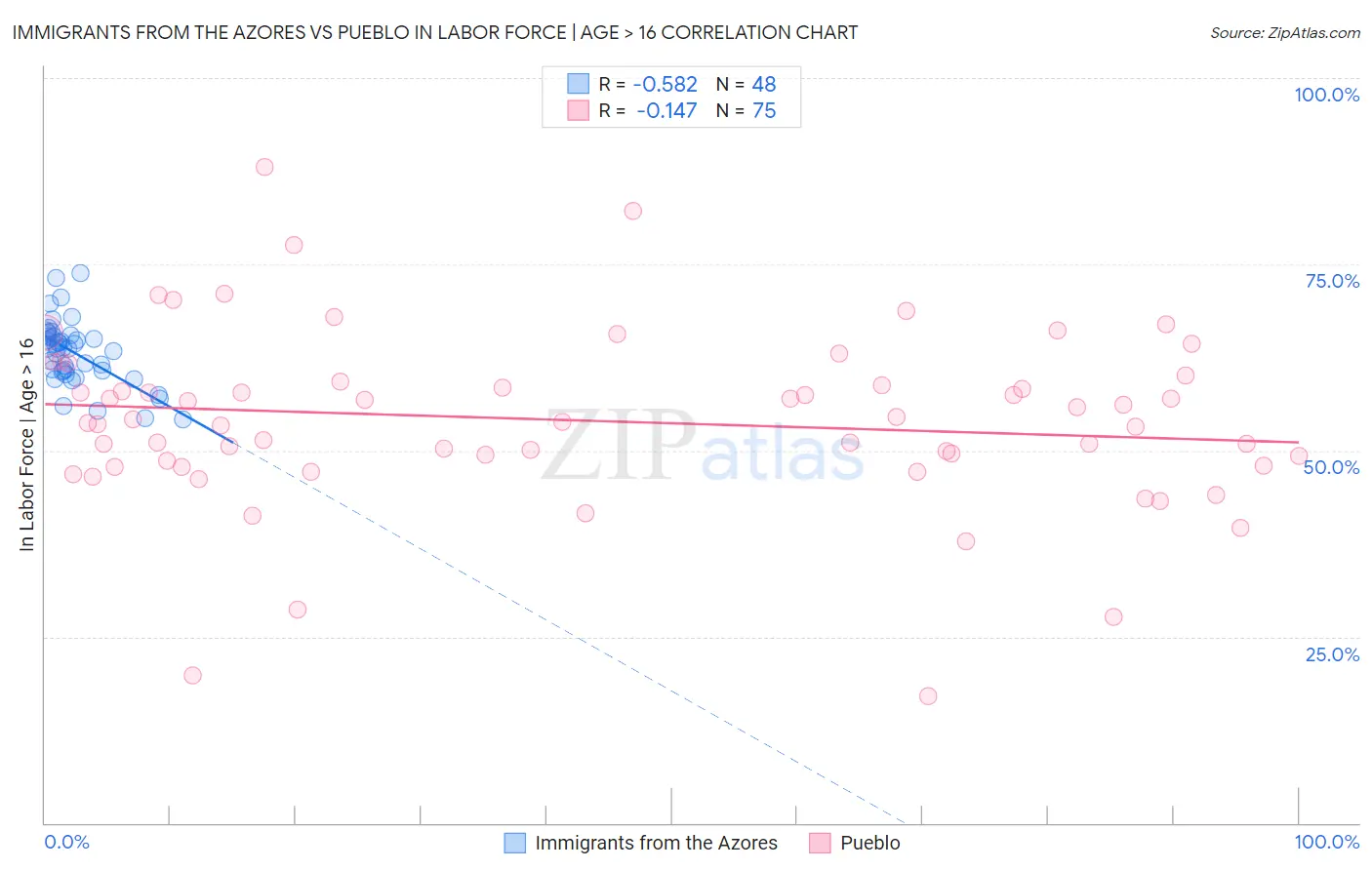 Immigrants from the Azores vs Pueblo In Labor Force | Age > 16
