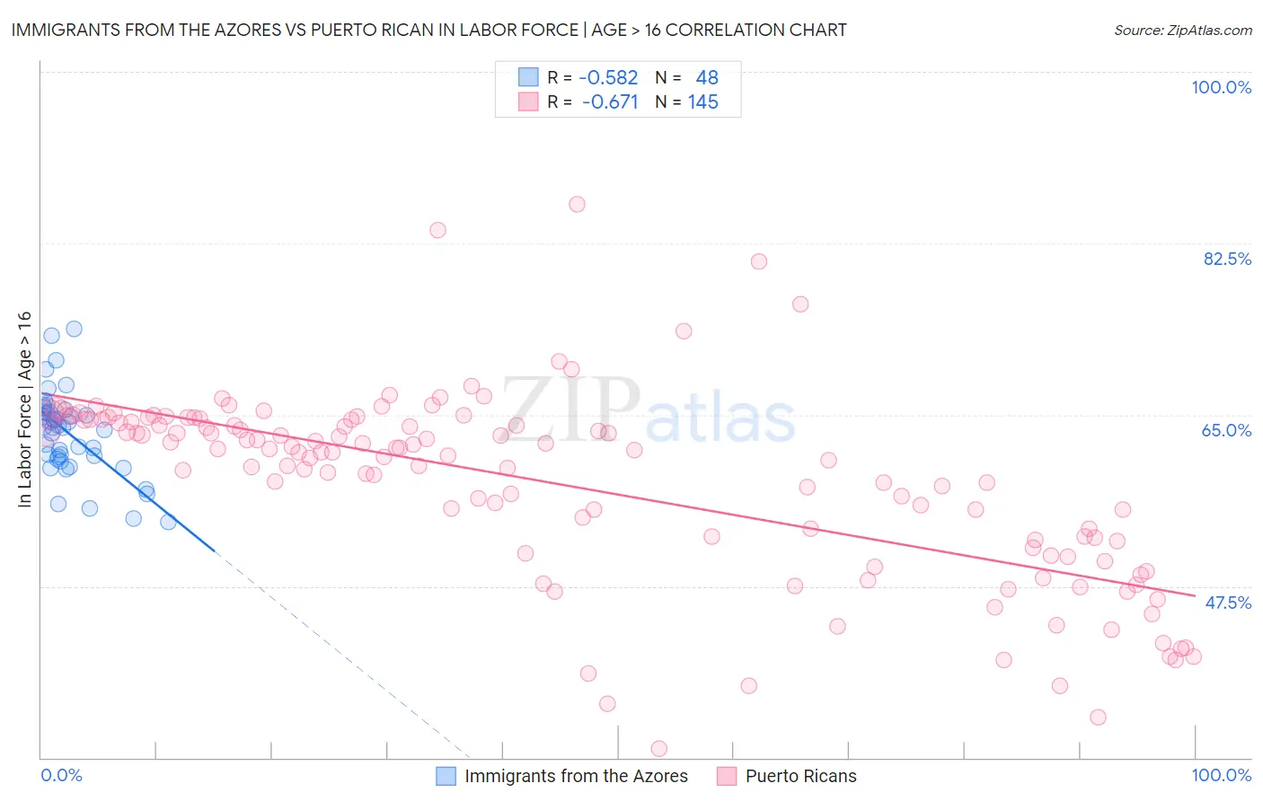 Immigrants from the Azores vs Puerto Rican In Labor Force | Age > 16