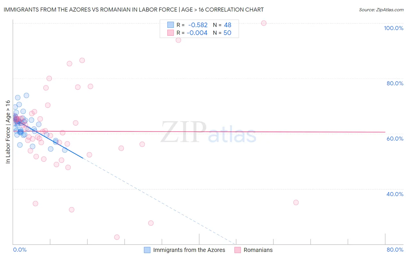 Immigrants from the Azores vs Romanian In Labor Force | Age > 16