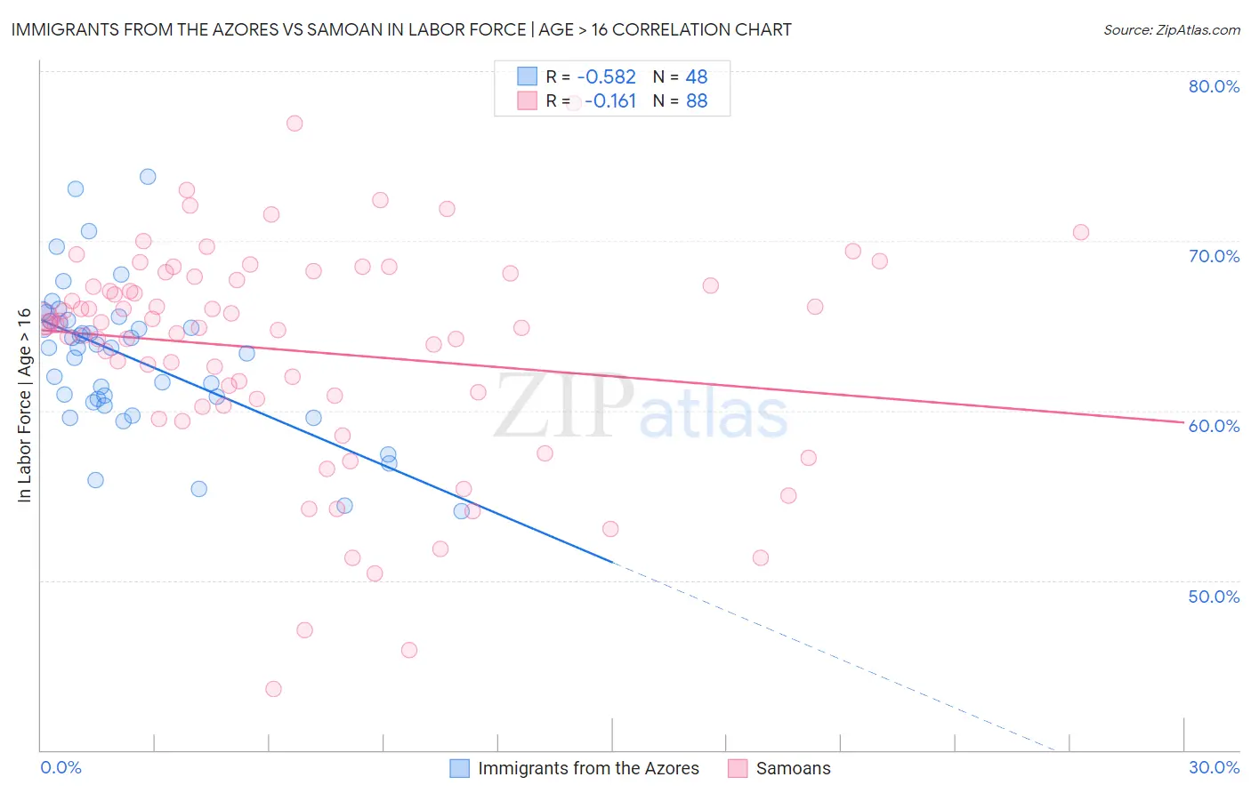 Immigrants from the Azores vs Samoan In Labor Force | Age > 16