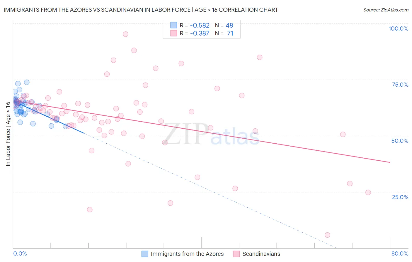Immigrants from the Azores vs Scandinavian In Labor Force | Age > 16