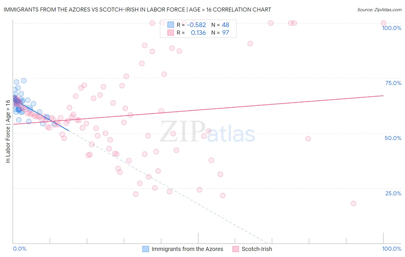 Immigrants from the Azores vs Scotch-Irish In Labor Force | Age > 16