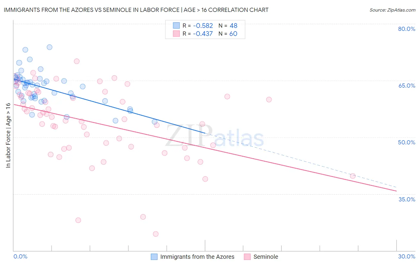 Immigrants from the Azores vs Seminole In Labor Force | Age > 16