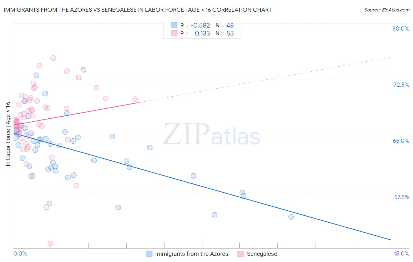 Immigrants from the Azores vs Senegalese In Labor Force | Age > 16
