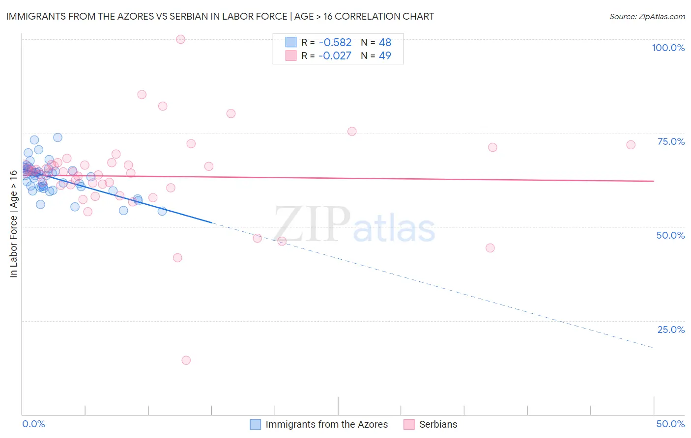 Immigrants from the Azores vs Serbian In Labor Force | Age > 16