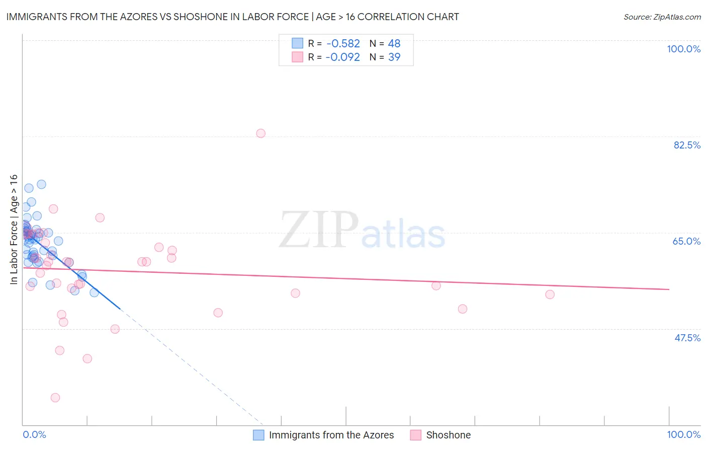 Immigrants from the Azores vs Shoshone In Labor Force | Age > 16