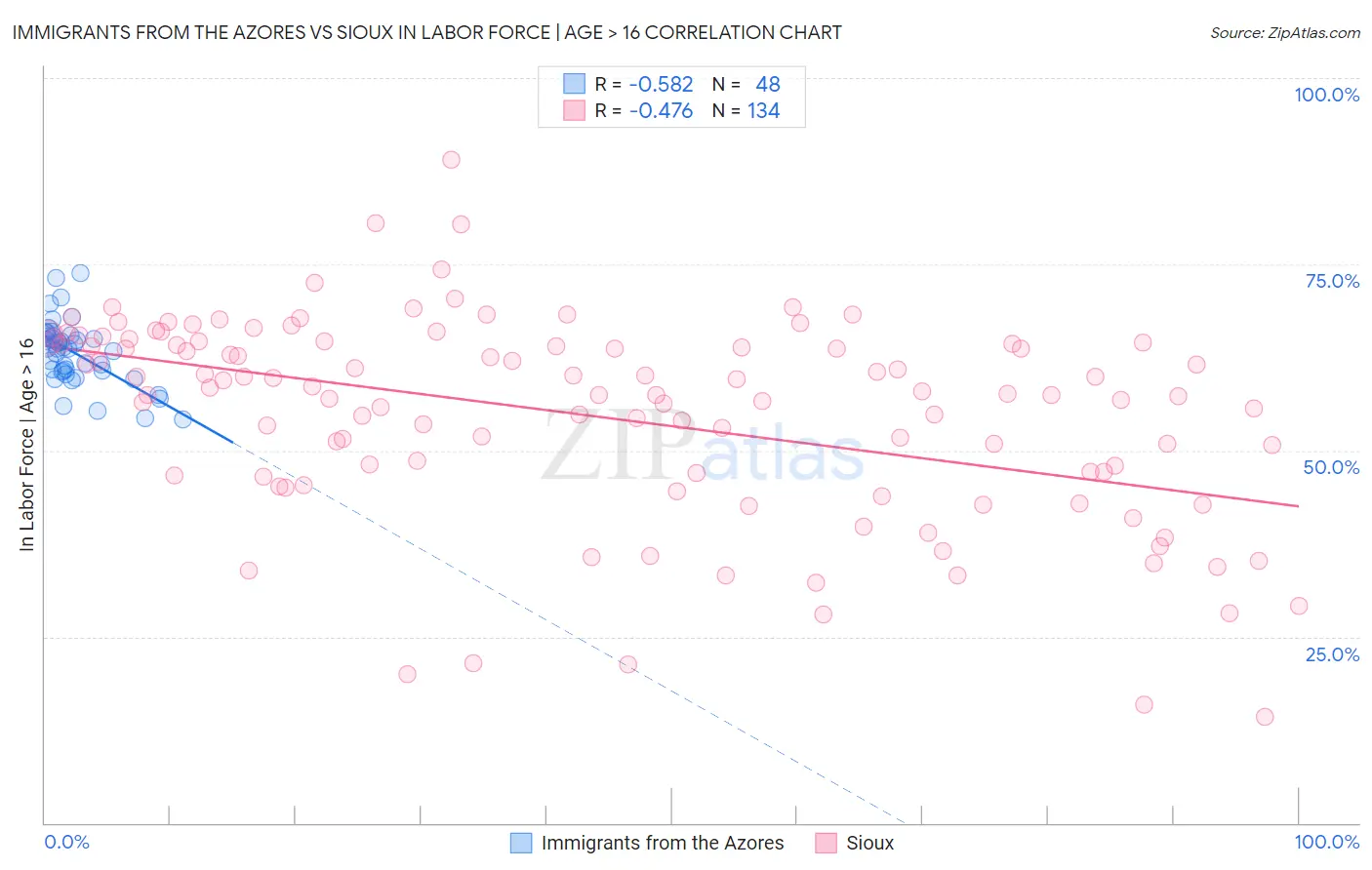 Immigrants from the Azores vs Sioux In Labor Force | Age > 16