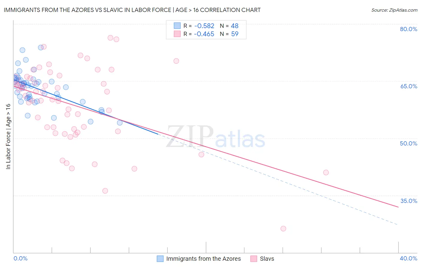 Immigrants from the Azores vs Slavic In Labor Force | Age > 16