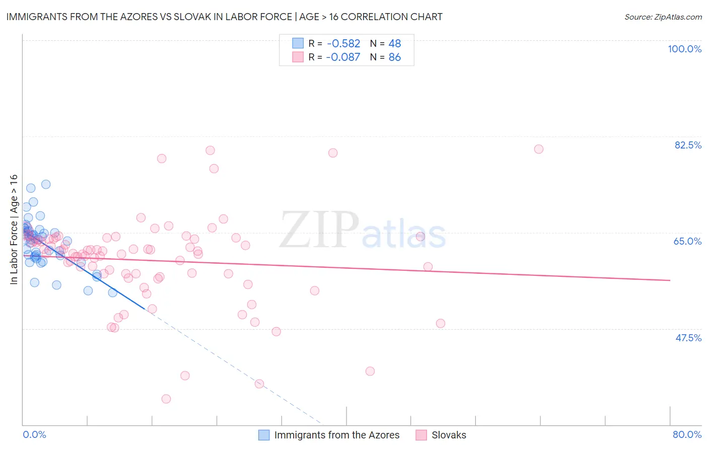 Immigrants from the Azores vs Slovak In Labor Force | Age > 16