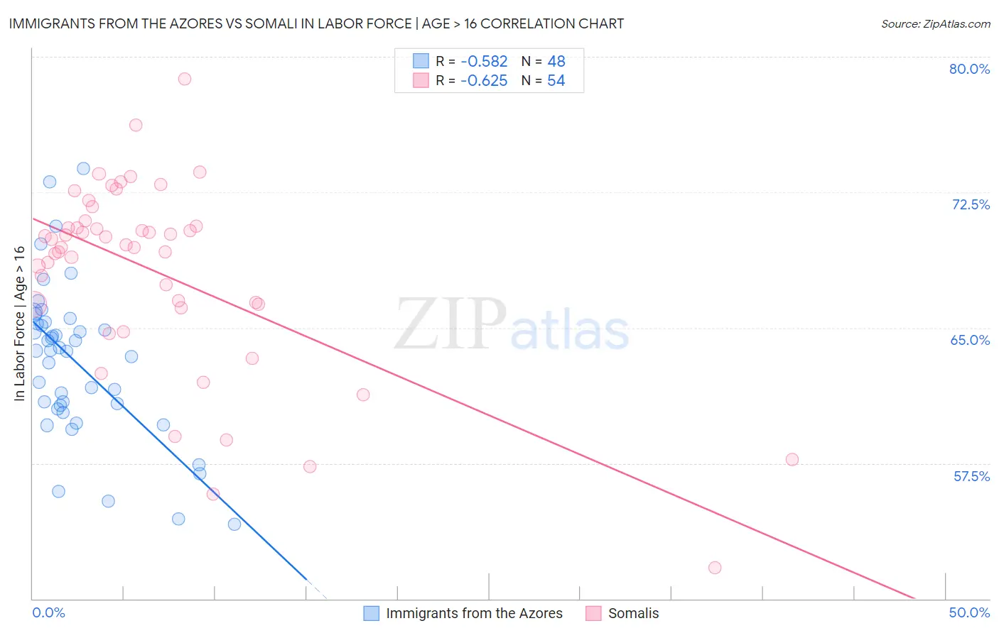 Immigrants from the Azores vs Somali In Labor Force | Age > 16
