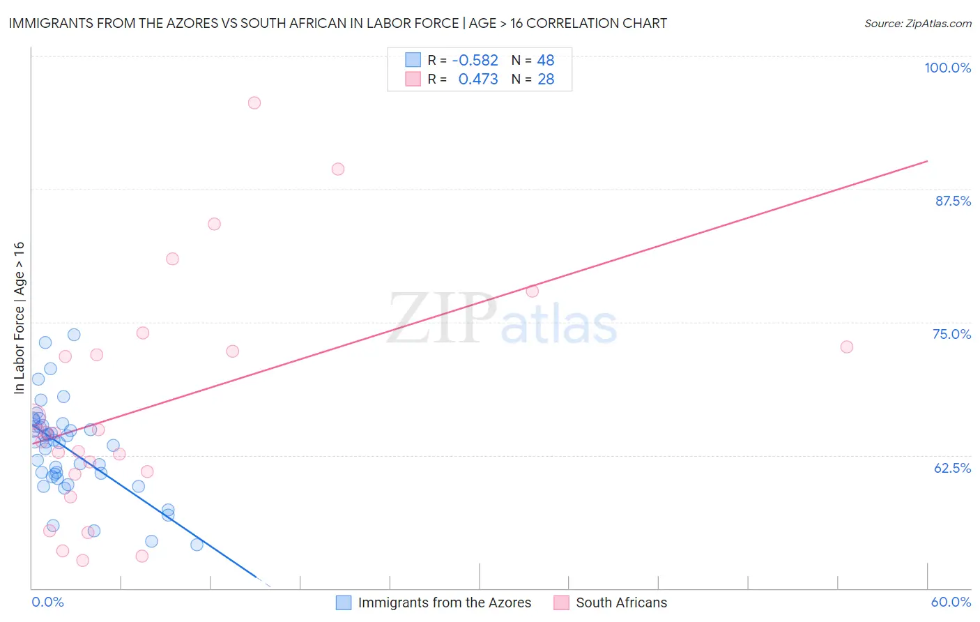 Immigrants from the Azores vs South African In Labor Force | Age > 16