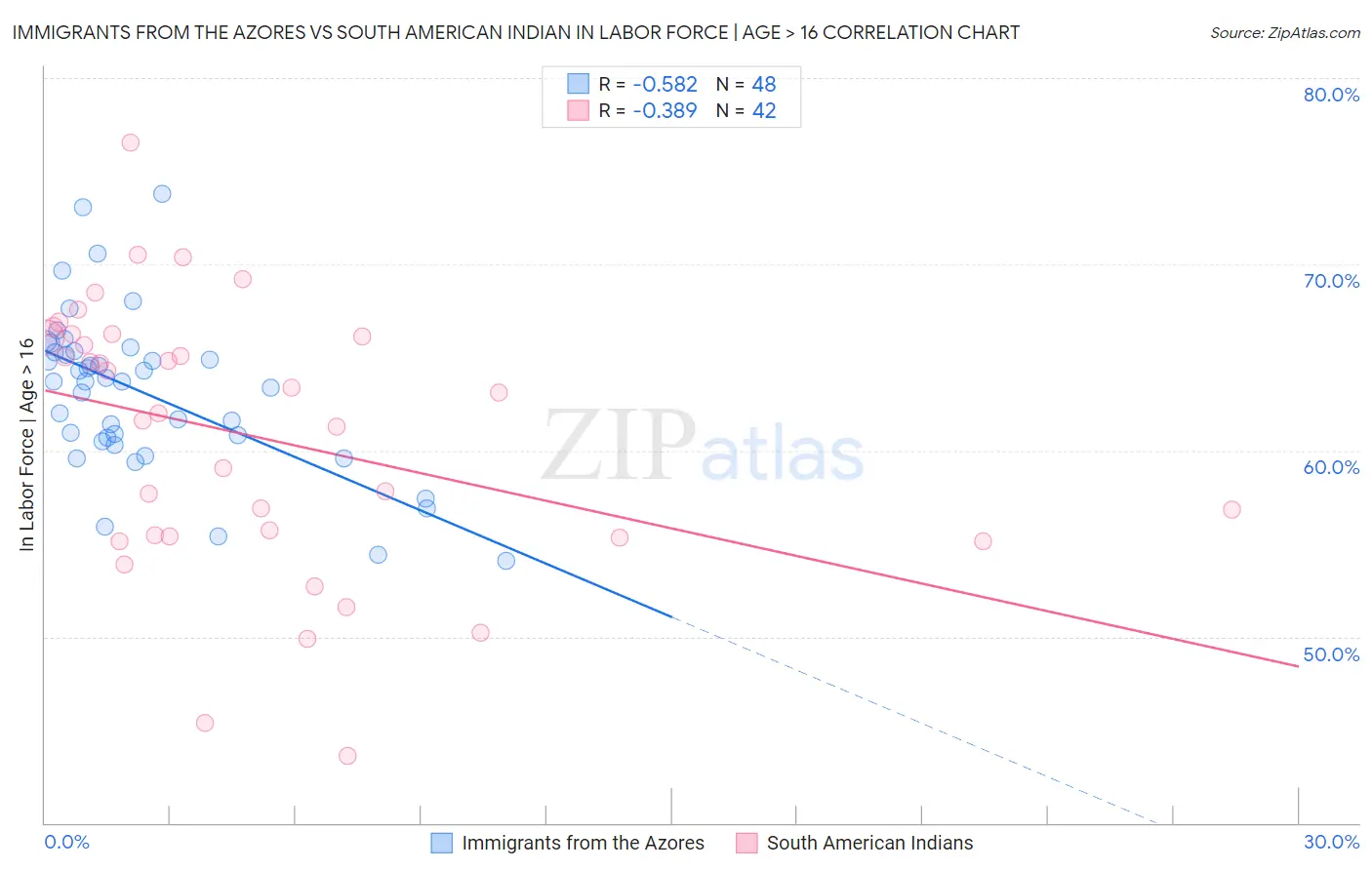 Immigrants from the Azores vs South American Indian In Labor Force | Age > 16