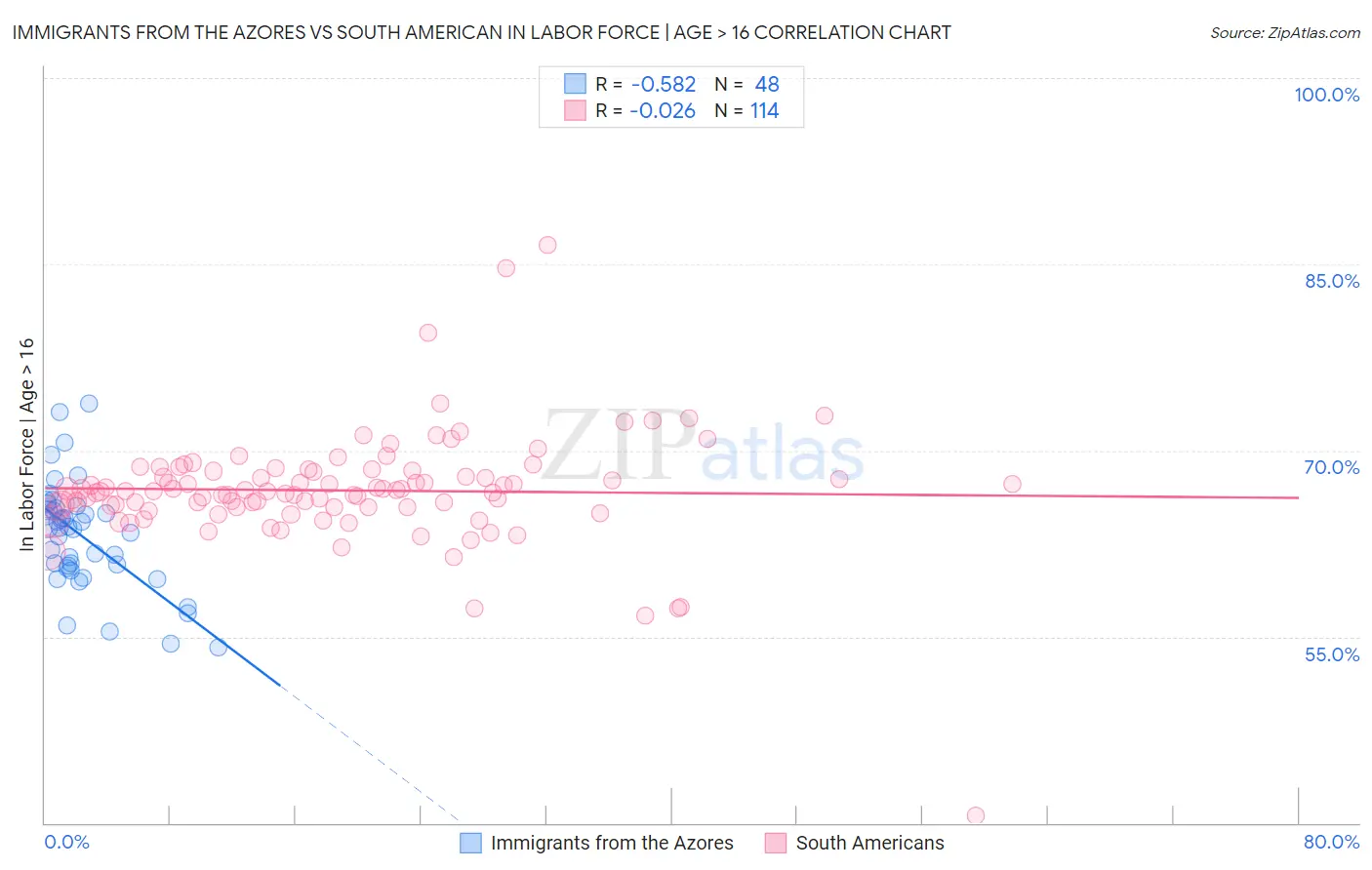 Immigrants from the Azores vs South American In Labor Force | Age > 16