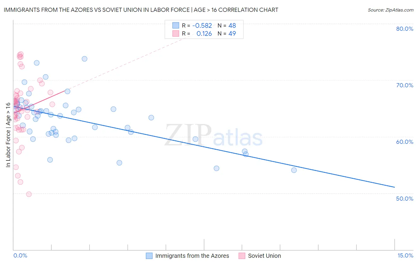 Immigrants from the Azores vs Soviet Union In Labor Force | Age > 16