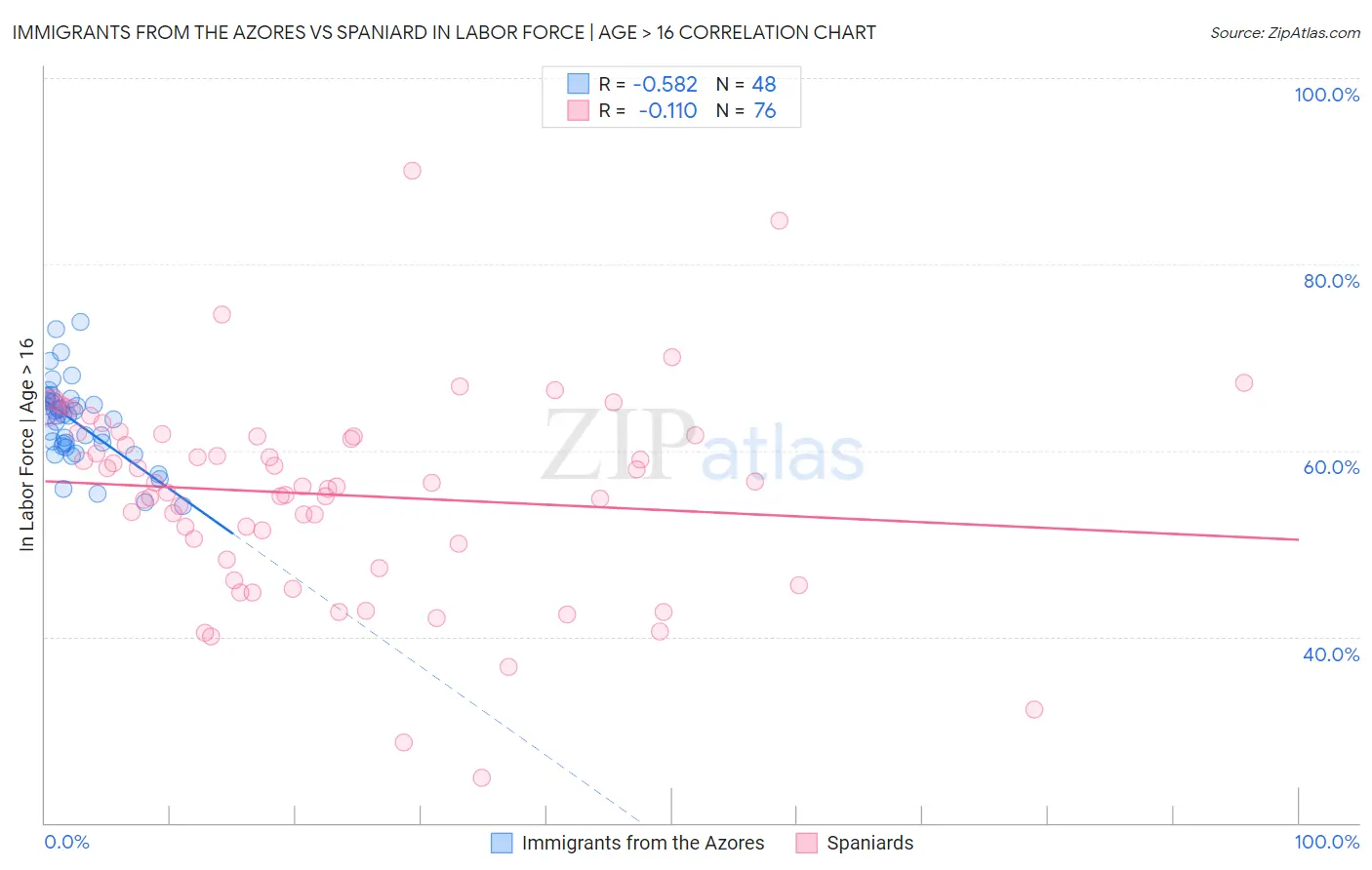 Immigrants from the Azores vs Spaniard In Labor Force | Age > 16