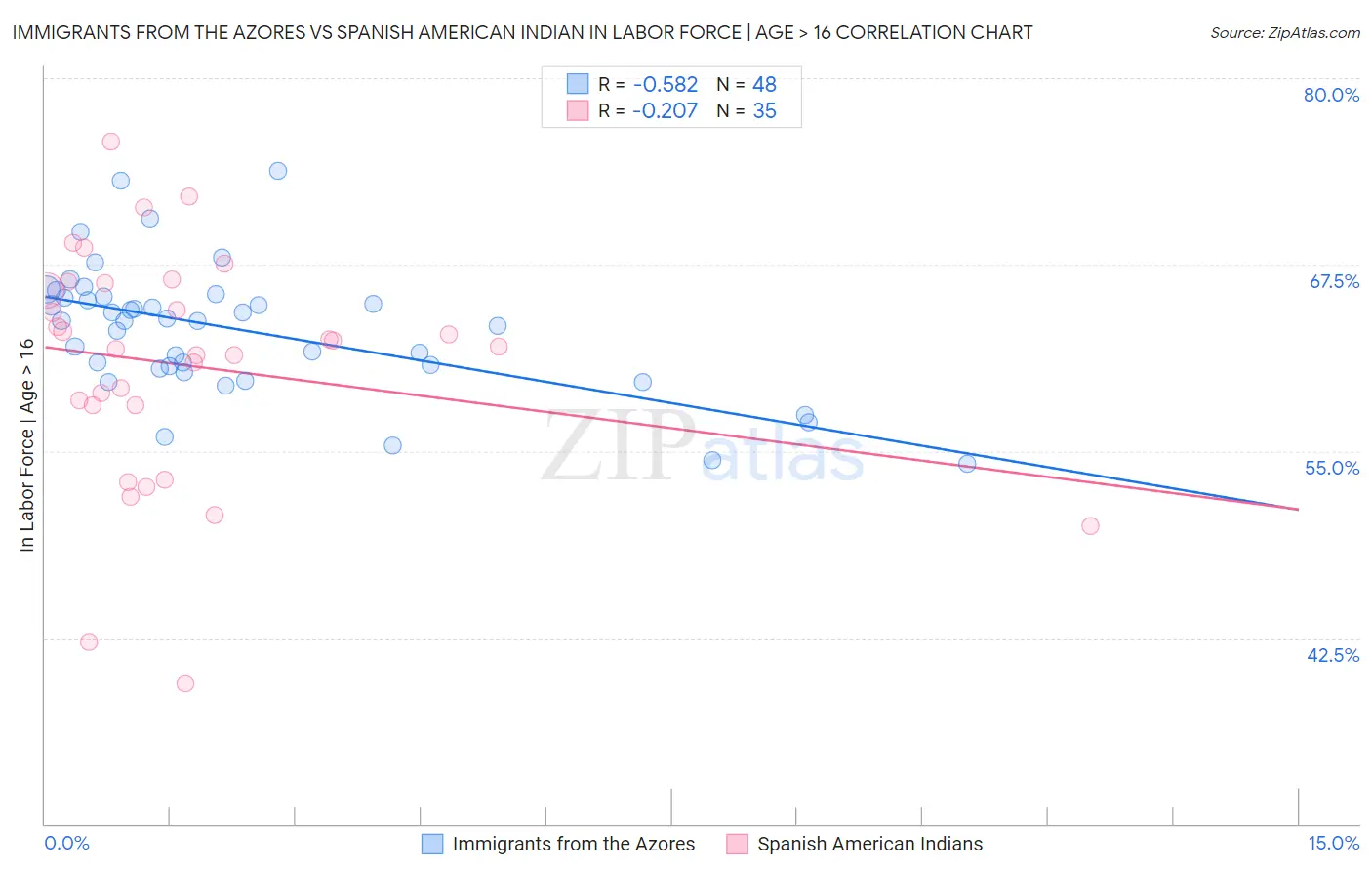 Immigrants from the Azores vs Spanish American Indian In Labor Force | Age > 16
