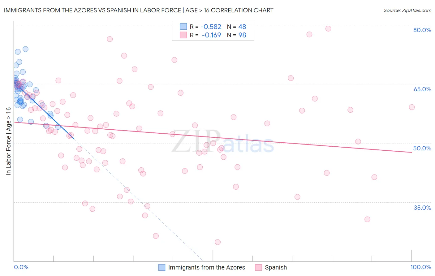 Immigrants from the Azores vs Spanish In Labor Force | Age > 16