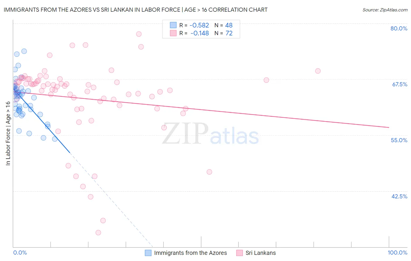 Immigrants from the Azores vs Sri Lankan In Labor Force | Age > 16