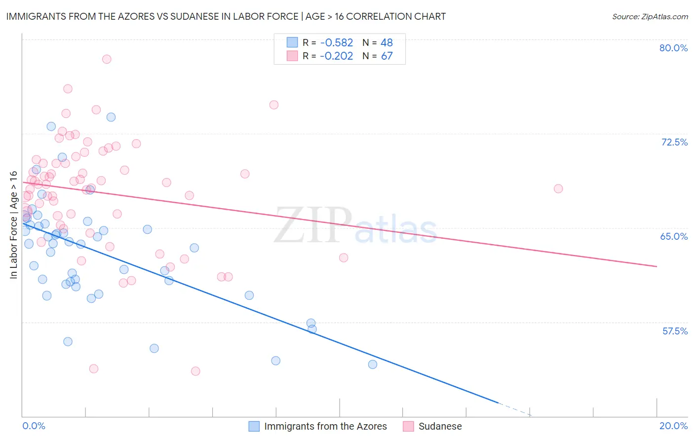 Immigrants from the Azores vs Sudanese In Labor Force | Age > 16