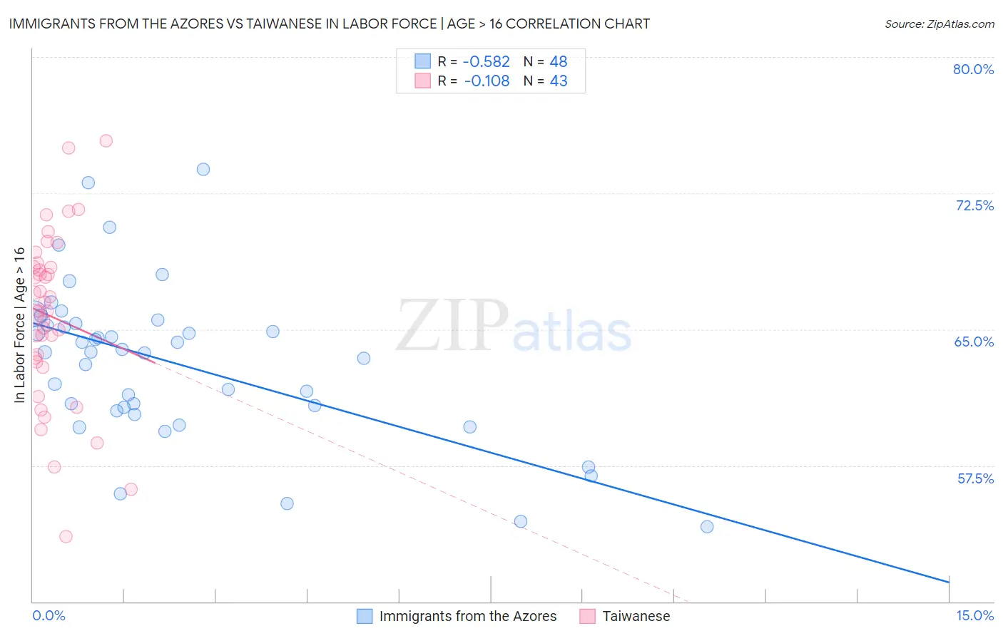 Immigrants from the Azores vs Taiwanese In Labor Force | Age > 16