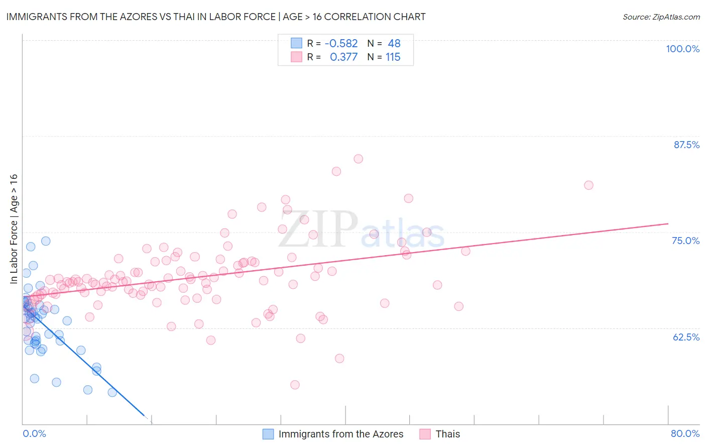 Immigrants from the Azores vs Thai In Labor Force | Age > 16