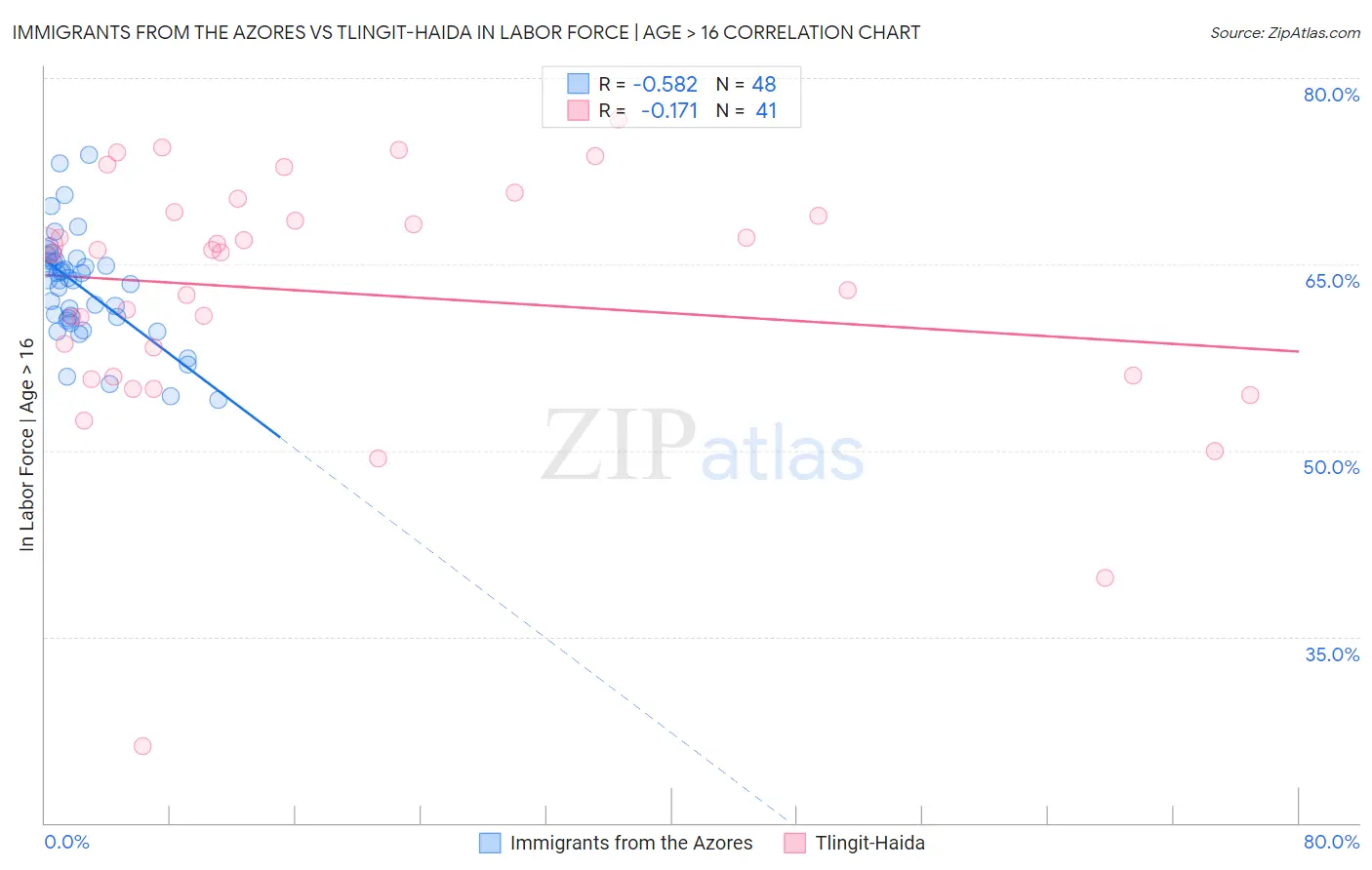 Immigrants from the Azores vs Tlingit-Haida In Labor Force | Age > 16