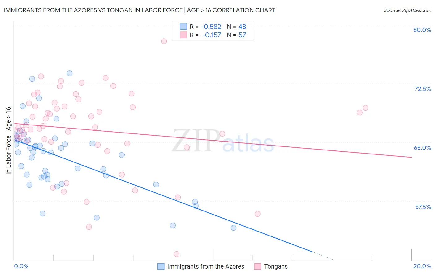 Immigrants from the Azores vs Tongan In Labor Force | Age > 16