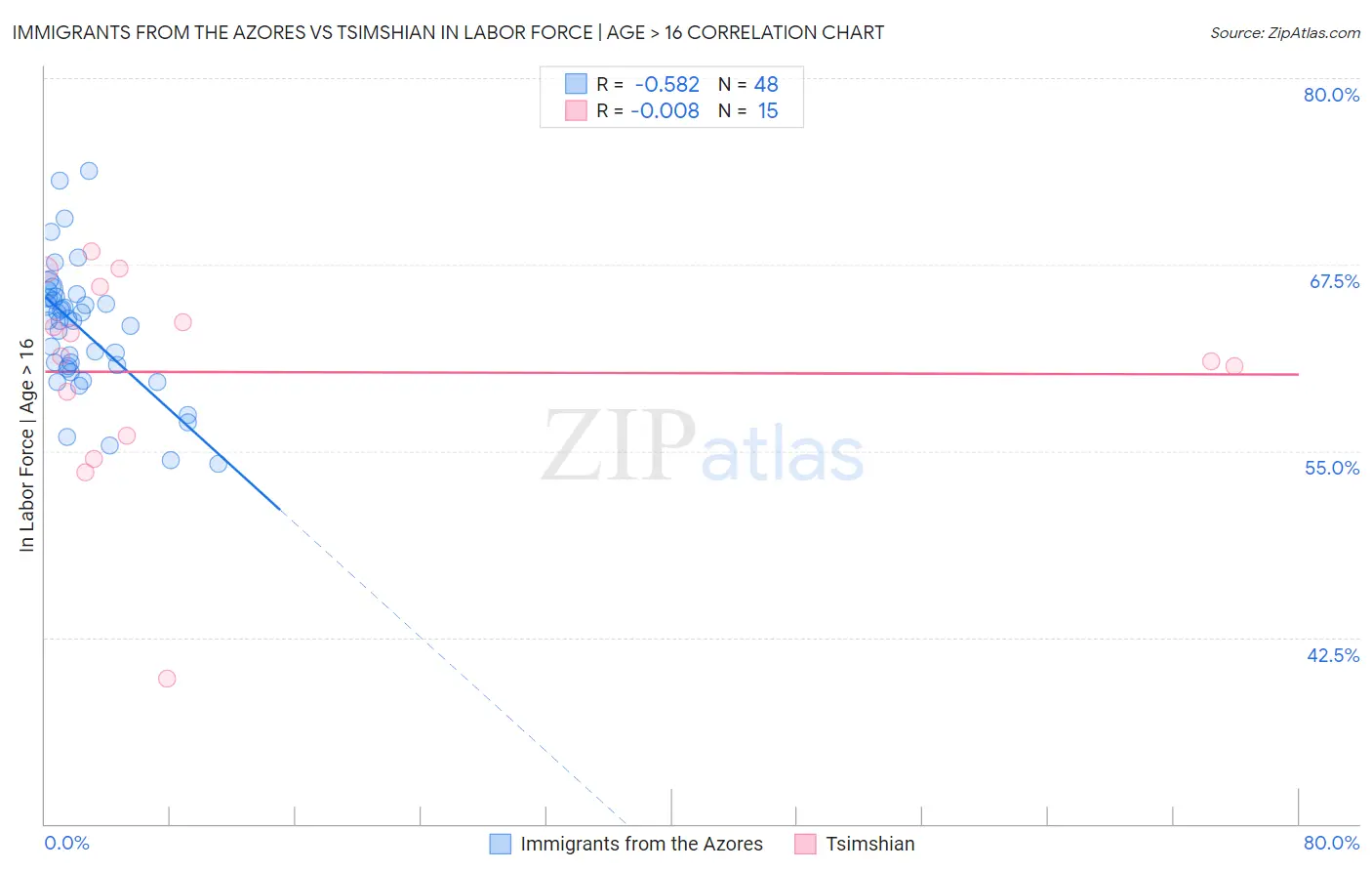 Immigrants from the Azores vs Tsimshian In Labor Force | Age > 16