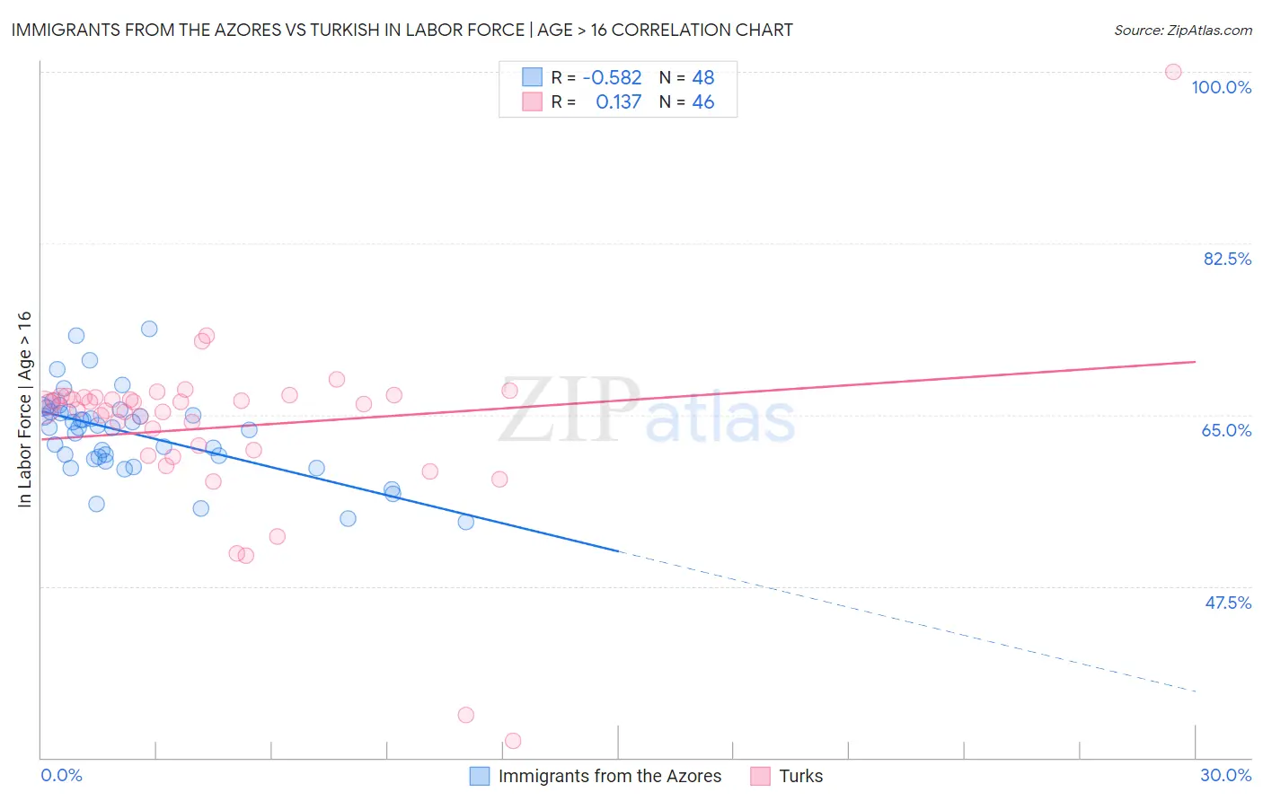 Immigrants from the Azores vs Turkish In Labor Force | Age > 16