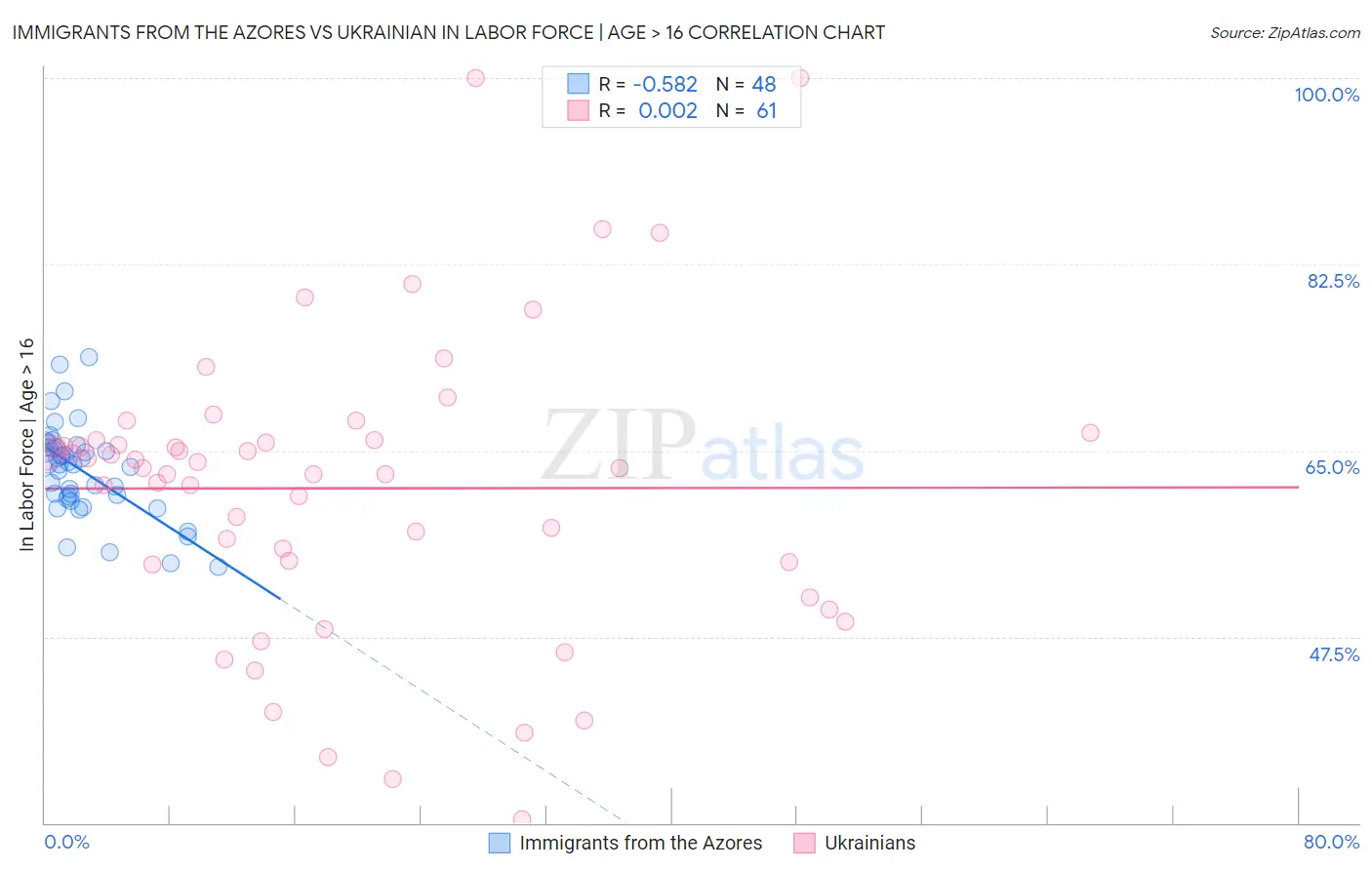Immigrants from the Azores vs Ukrainian In Labor Force | Age > 16