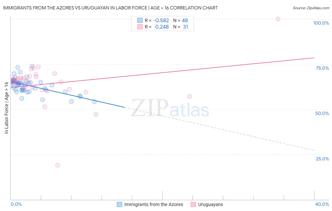 Immigrants from the Azores vs Uruguayan In Labor Force | Age > 16